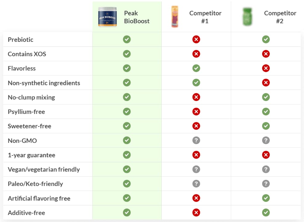 Peak BioBoost Difference Between Other Product